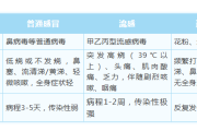 进入儿童感冒高发期！一文梳理防护要点