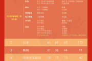 第20届亚运会9月28日奖牌榜
